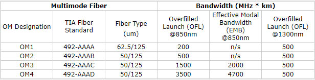 Bandwidth comparison among OM1, OM2, OM3 and OM5 fiber cables